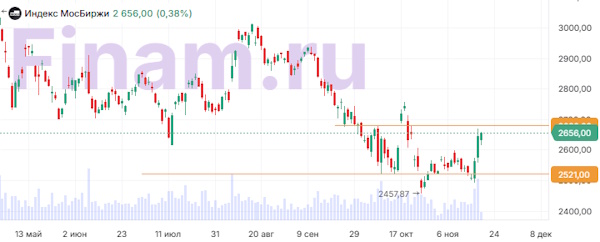 Сильная отчетность Nvidia подталкивает мировые индексы вверх